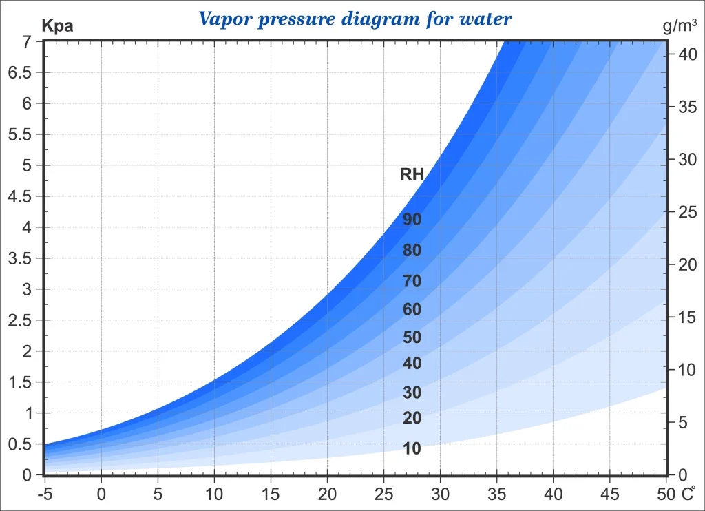 vapor pressure diagram for water