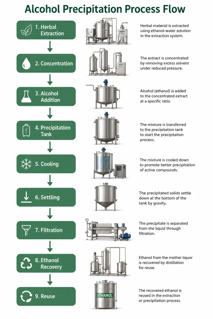 Alcohol Precipitation Process Flow