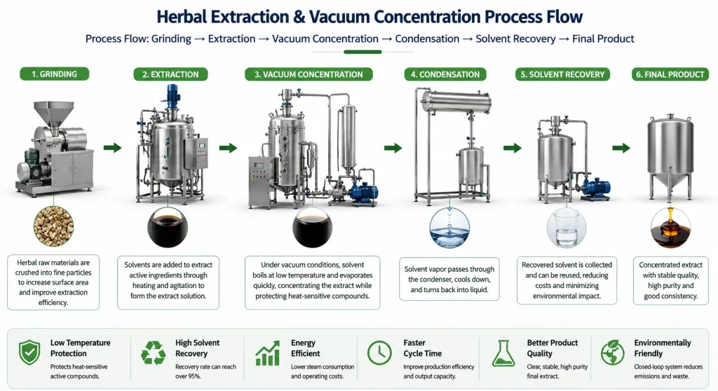 vacuum concentration equipment Process Flow