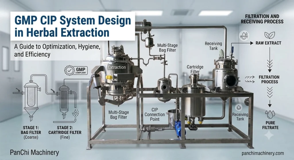 CIP System Design Herbal Extraction: 7 Proven Ways to Meet GMP Standards